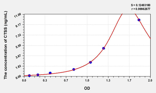 Human CTSS(Cathepsin S) Microsample ELISA Kit