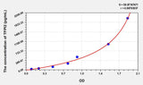 Human TFPI2(Tissue Factor Pathway Inhibitor 2) ELISA Kit