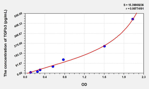 Mouse TGFb3(Transforming Growth Factor Beta 3) ELISA Kit