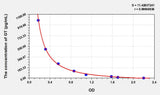 Mouse GT(Gastrin) ELISA Kit
