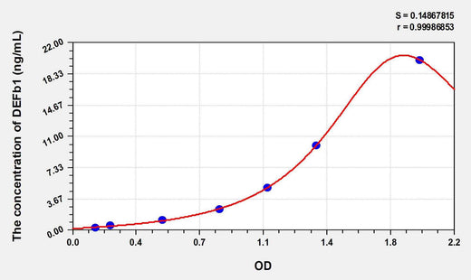 Human DEFb1(Defensin Beta 1) ELISA Kit
