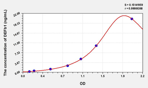 Human DEFb1(Defensin Beta 1) Microsample ELISA Kit