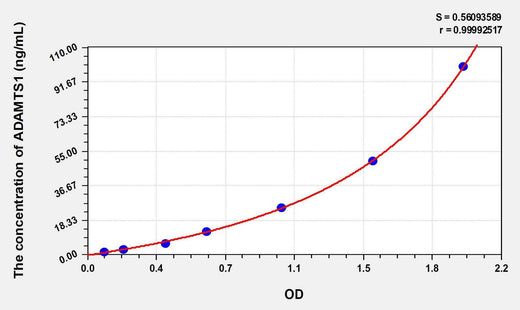 Human ADAMTS1(A Disintegrin And Metalloproteinase With Thrombospondin 1) ELISA Kit