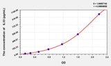 Human IL33(Interleukin 33) ELISA Kit