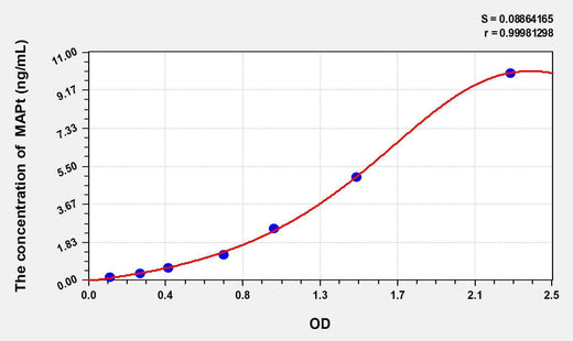 Human MAPt(Microtubule Associated Protein Tau) ELISA Kit