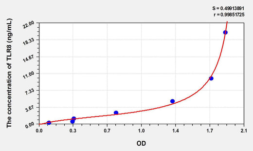 Human TLR8(Toll Like Receptor 8) ELISA Kit