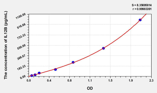 Chicken IL-12p40(Interleukin 12 p40) ELISA Kit