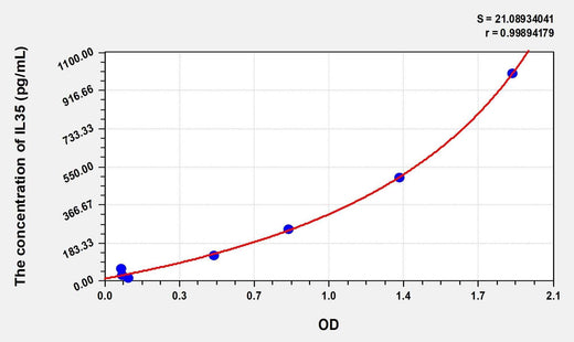 Human IL35(Interleukin 35) Microsample ELISA Kit