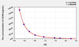 Mouse CCK8(Cholecystokinin 8, Octapeptide) ELISA Kit