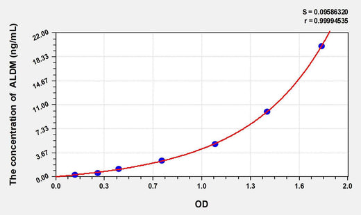 Human ALDM(Aldehyde Dehydrogenase, Mitochondrial) ELISA Kit