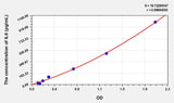 Chicken IL8(Interleukin 8) ELISA Kit