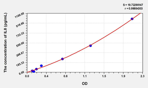 Chicken IL8(Interleukin 8) ELISA Kit