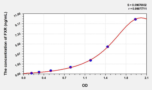 Human FXR(Farnesoid X Receptor) ELISA Kit
