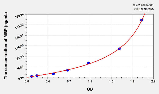 Human MBP(Myelin Basic Protein) ELISA Kit