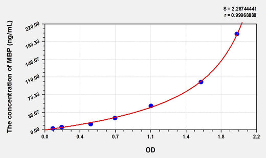 Human MBP(Myelin Basic Protein) Microsample ELISA Kit