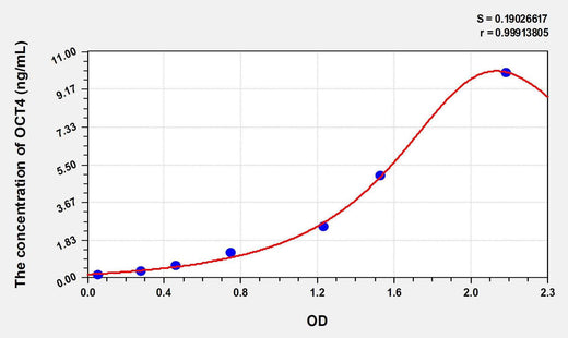 Mouse OCT4(Octamer Binding Transcription Factor 4) ELISA Kit