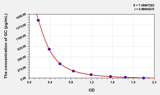 Mouse GC(Glucagon) ELISA Kit