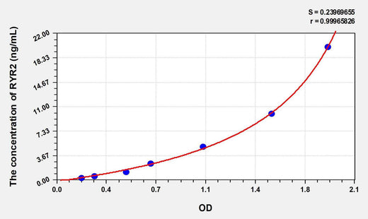 Human RYR2(Ryanodine Receptor 2, Cardiac) ELISA Kit