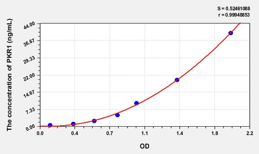 Human PKR1(Prokineticin Receptor 1) ELISA Kit