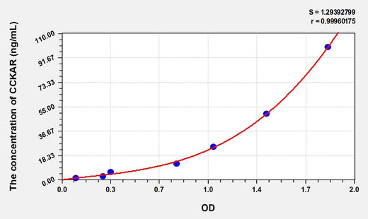 Rabbit CCKAR(Cholecystokinin A Receptor) ELISA Kit