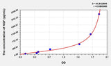 Chicken NGF(Nerve Growth Factor) ELISA Kit 96T*5