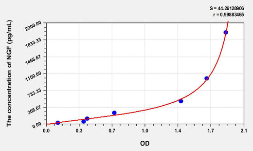 Chicken NGF(Nerve Growth Factor) ELISA Kit