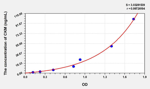 Rabbit CKM(Creatine Kinase, Muscle) ELISA Kit
