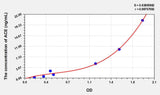 Rabbit ACE(Angiotensin I Converting Enzyme) ELISA Kit