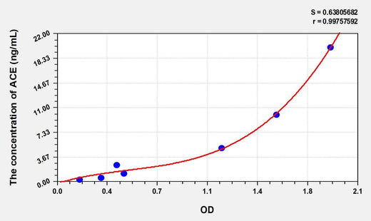 Rabbit ACE(Angiotensin I Converting Enzyme) ELISA Kit