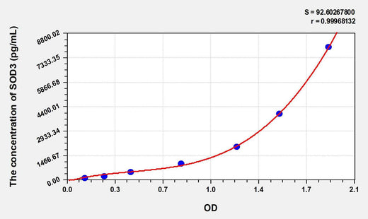 Human SOD3(Superoxide Dismutase 3, Extracellular) ELISA Kit