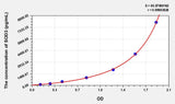 Human SOD3(Superoxide Dismutase 3, Extracellular) Microsample ELISA Kit