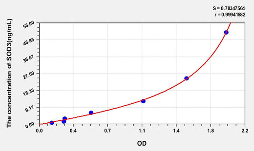 Rat SOD3(Superoxide Dismutase 3, Extracellular) ELISA Kit
