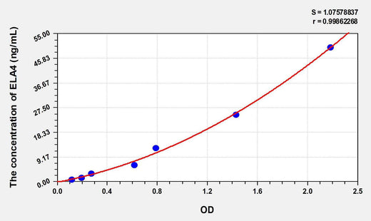 Mouse ELA4(Elastase 4) ELISA Kit