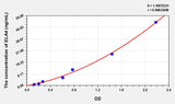 Mouse ELA4(Elastase 4) Microsample ELISA Kit 96T*5