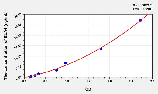 Mouse ELA4(Elastase 4) Microsample ELISA Kit