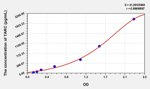Mouse TARC(Thymus Activation Regulated Chemokine) ELISA Kit