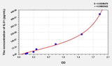 Mouse IL31(Interleukin 31) ELISA Kit 96T*5