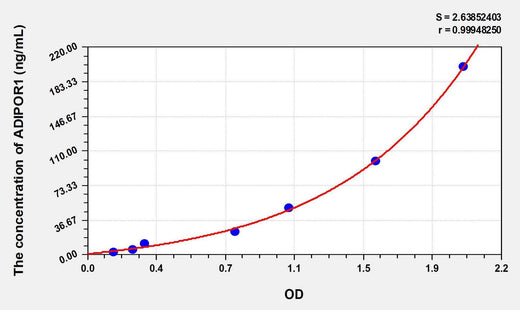 Mouse ADIPOR1(Adiponectin Receptor 1) ELISA Kit