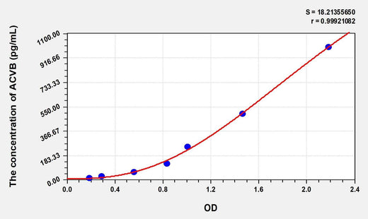 Human ACVB(Activin B) Microsample ELISA Kit