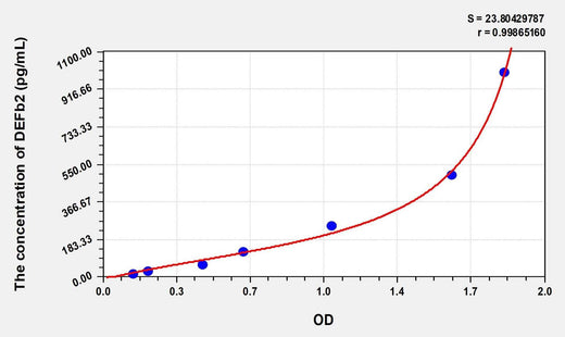 Mouse DEFb2(Defensin Beta 2) Microsample ELISA Kit