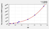Chicken MIP1b(Macrophage Inflammatory Protein 1 Beta) ELISA Kit 96T*5