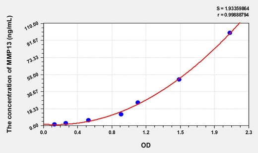 Chicken MMP13(Matrix Metalloproteinase 13) ELISA Kit
