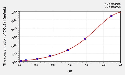 Human COL3a1(Collagen Type III Alpha 1) ELISA Kit