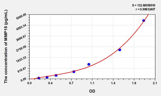 Human MMP15(Matrix Metalloproteinase 15) ELISA Kit