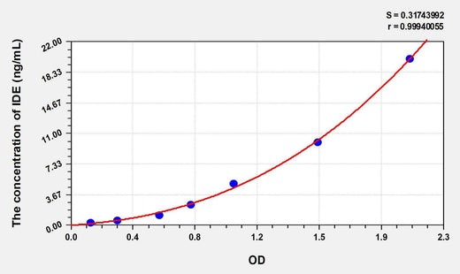 Human IDE(Insulin Degrading Enzyme) ELISA Kit