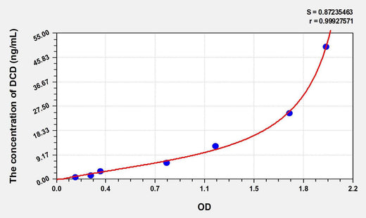 Human DCD(Dermcidin) ELISA Kit