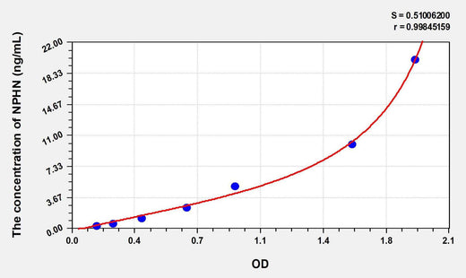 Mouse NPHN(Nephrin) ELISA Kit