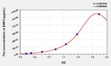 Rabbit BMP4(Bone Morphogenetic Protein 4) ELISA Kit 96T*5