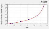 Rat S100(S100 Calcium Binding Protein) ELISA Kit 96T*5