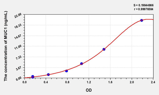 Rat MUC1(Mucin 1) Microsample ELISA Kit